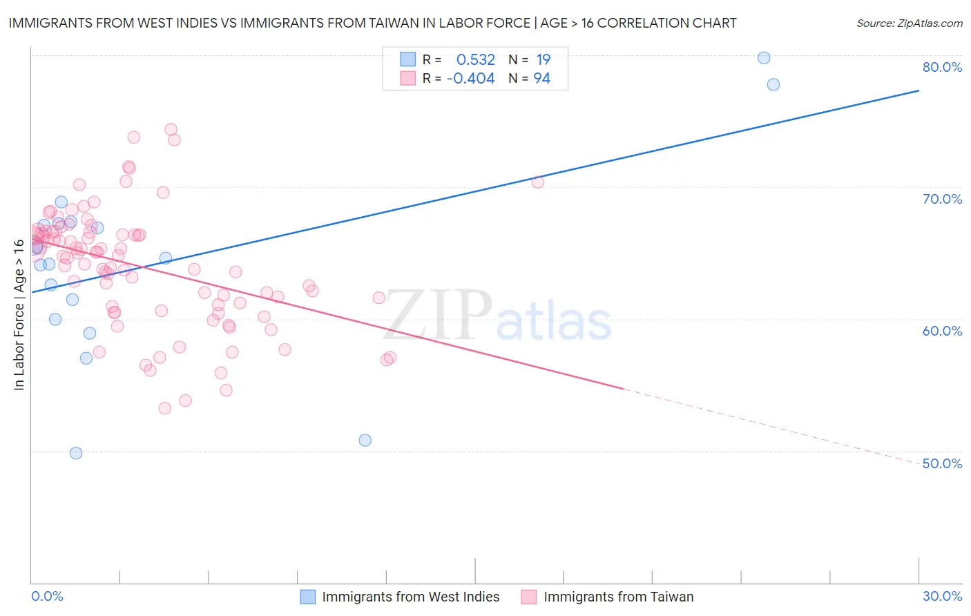Immigrants from West Indies vs Immigrants from Taiwan In Labor Force | Age > 16