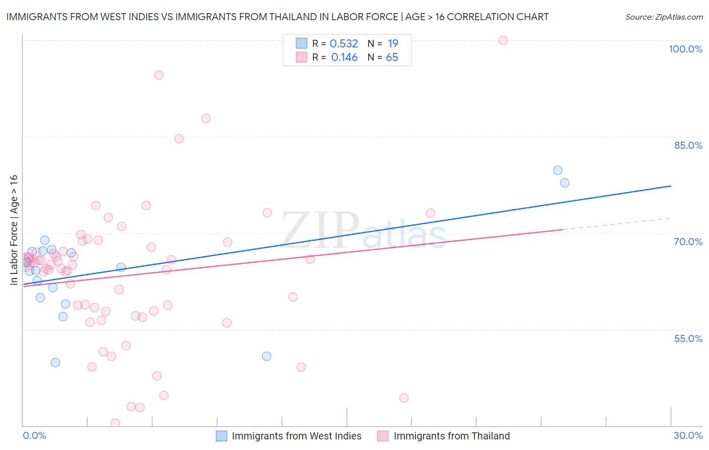 Immigrants from West Indies vs Immigrants from Thailand In Labor Force | Age > 16