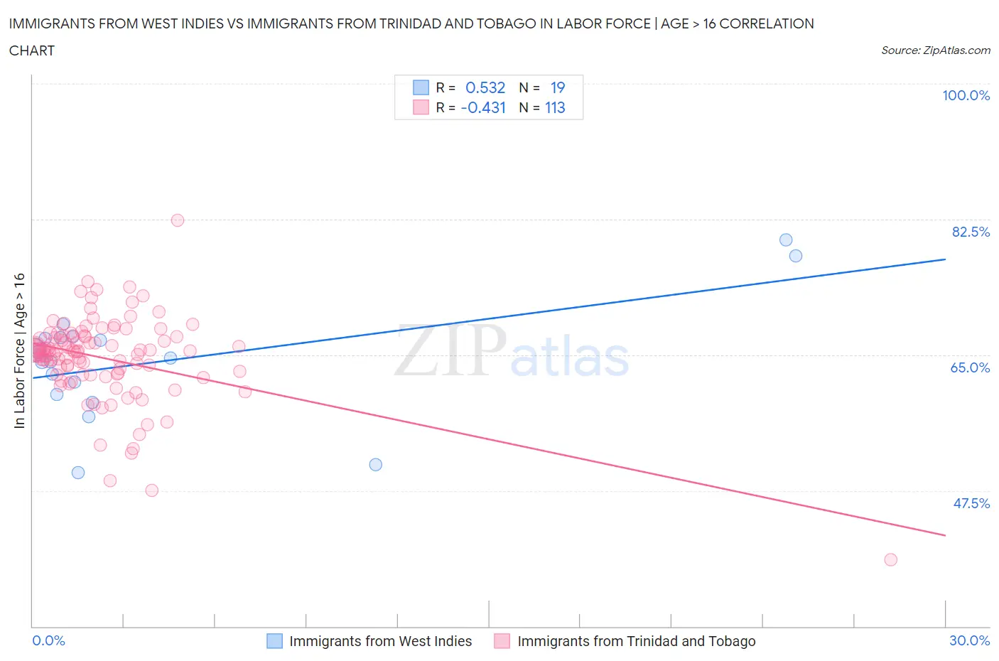 Immigrants from West Indies vs Immigrants from Trinidad and Tobago In Labor Force | Age > 16