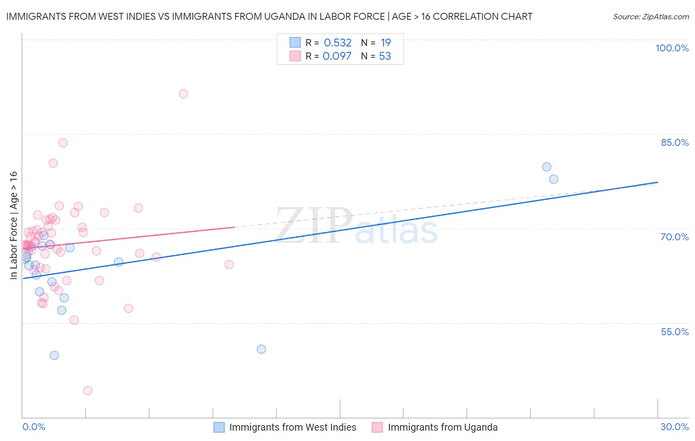 Immigrants from West Indies vs Immigrants from Uganda In Labor Force | Age > 16