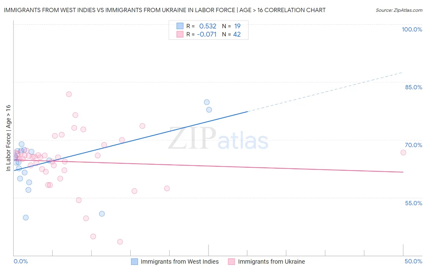 Immigrants from West Indies vs Immigrants from Ukraine In Labor Force | Age > 16