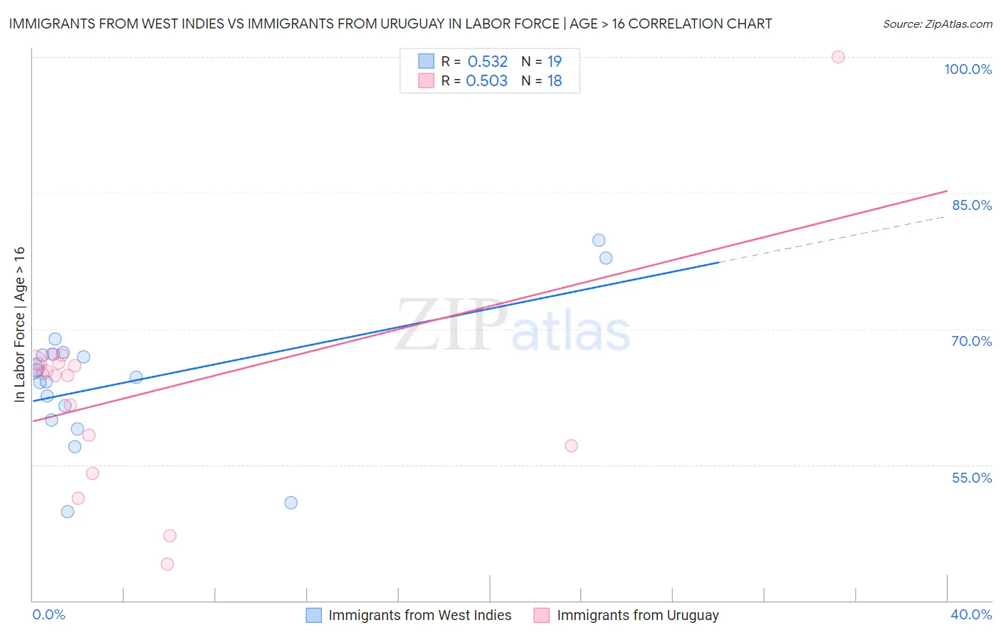 Immigrants from West Indies vs Immigrants from Uruguay In Labor Force | Age > 16