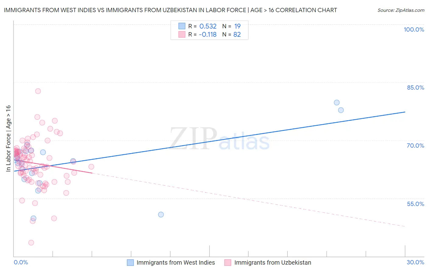 Immigrants from West Indies vs Immigrants from Uzbekistan In Labor Force | Age > 16