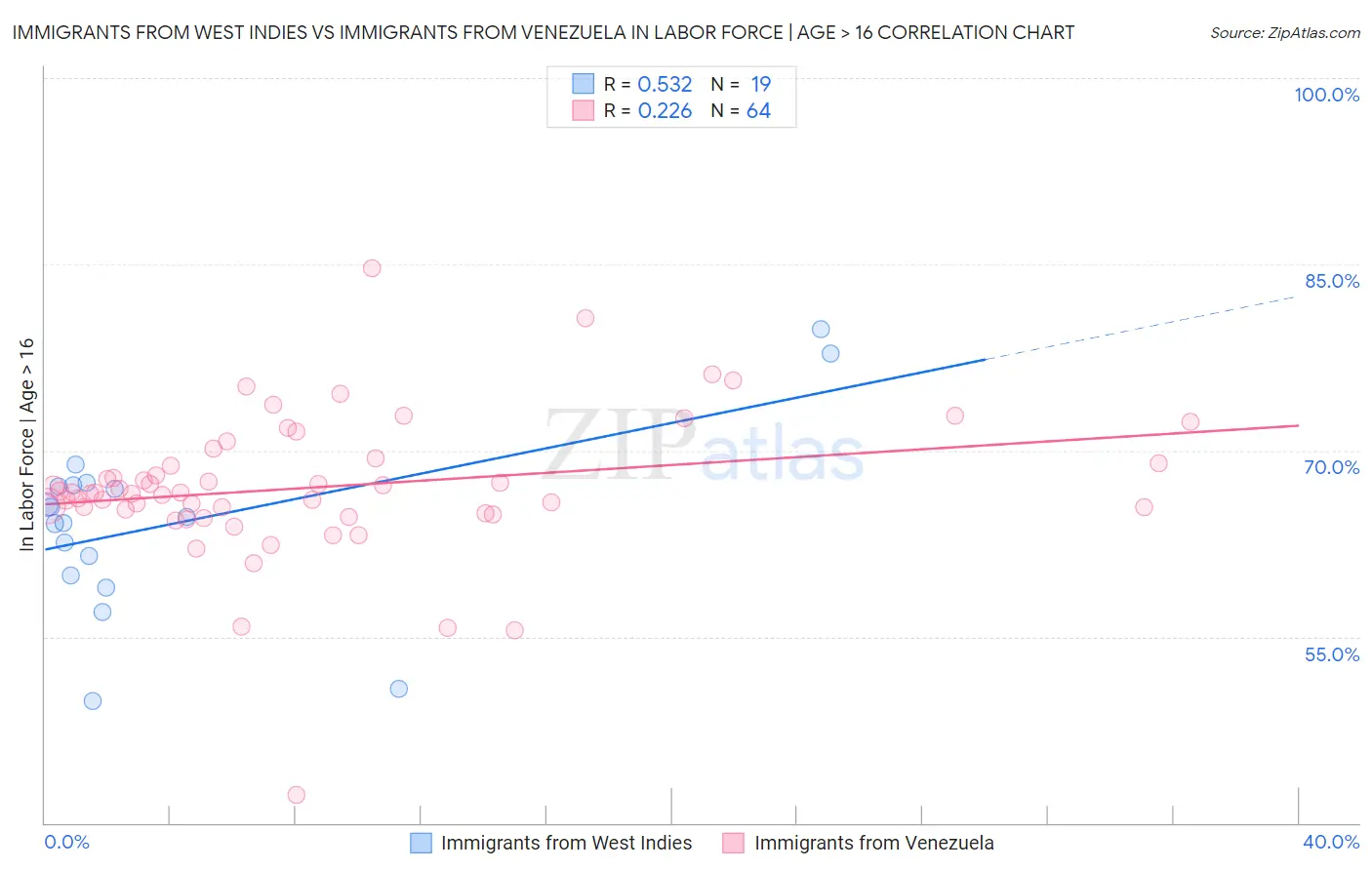 Immigrants from West Indies vs Immigrants from Venezuela In Labor Force | Age > 16