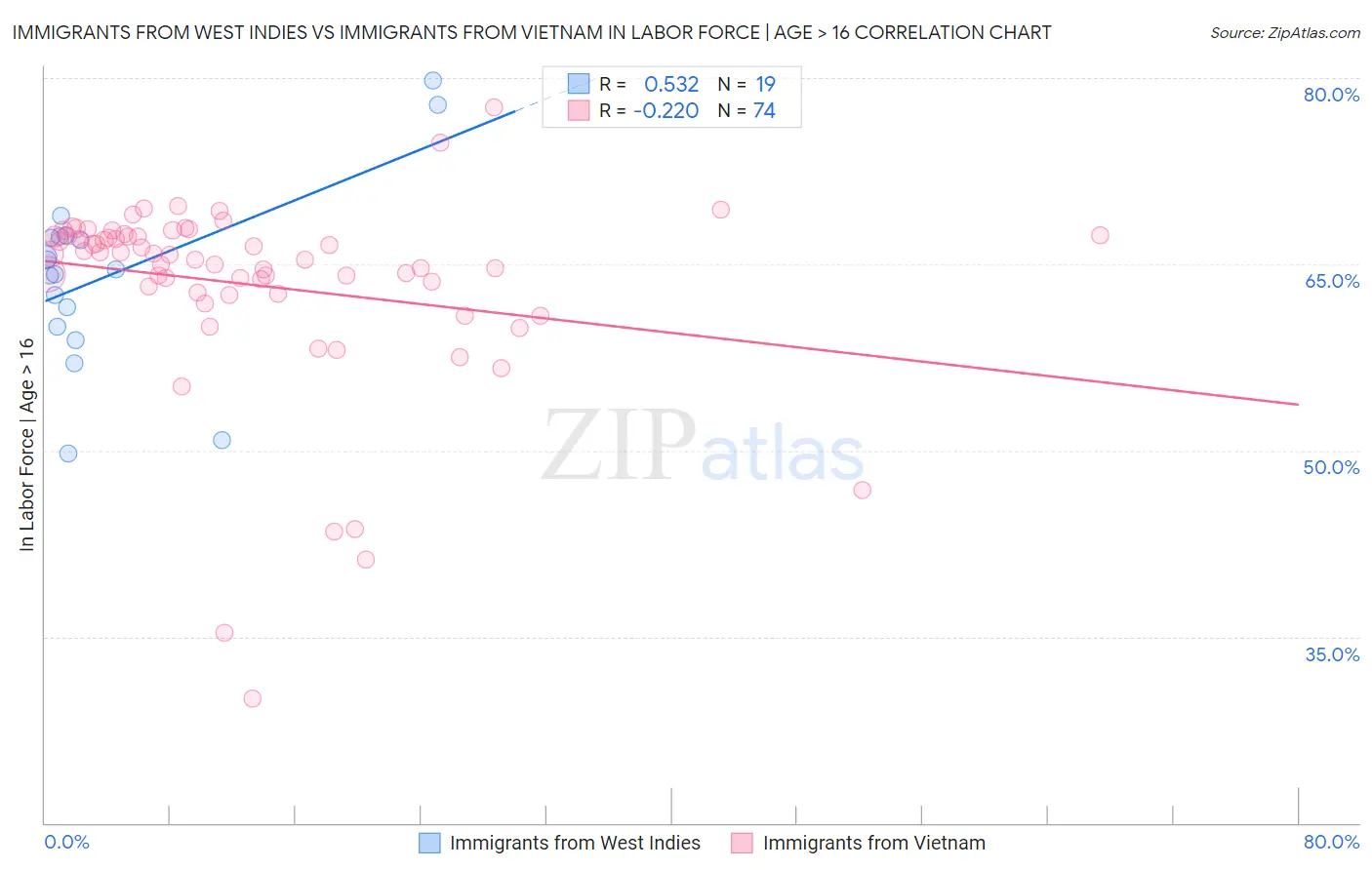 Immigrants from West Indies vs Immigrants from Vietnam In Labor Force | Age > 16