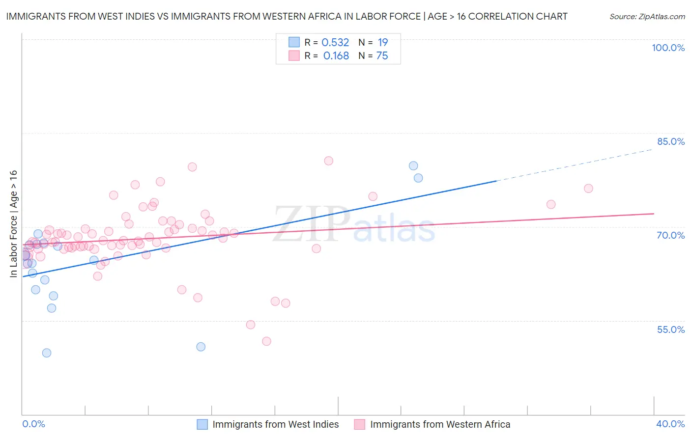 Immigrants from West Indies vs Immigrants from Western Africa In Labor Force | Age > 16