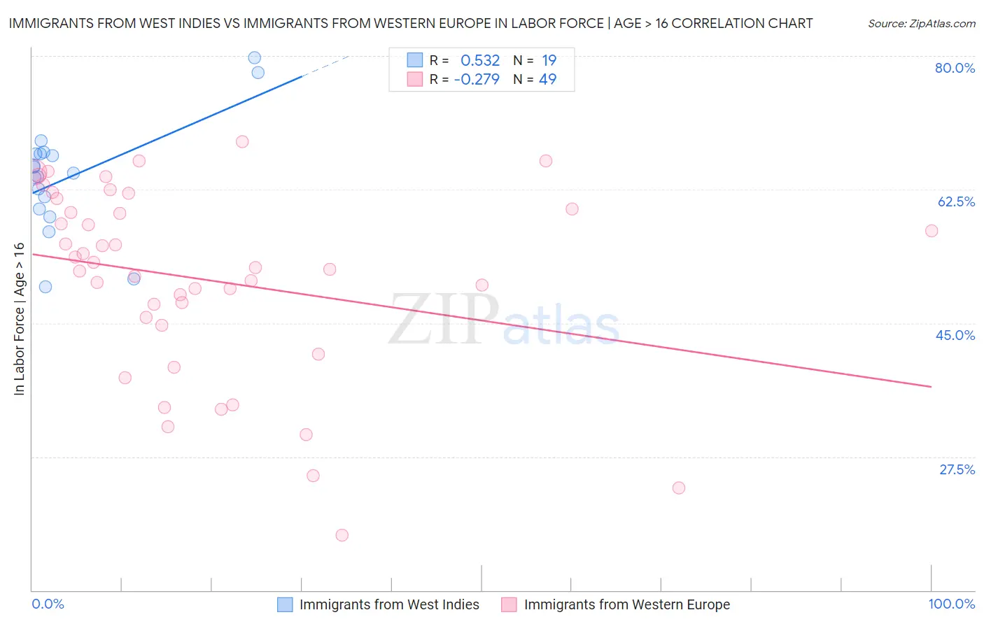 Immigrants from West Indies vs Immigrants from Western Europe In Labor Force | Age > 16