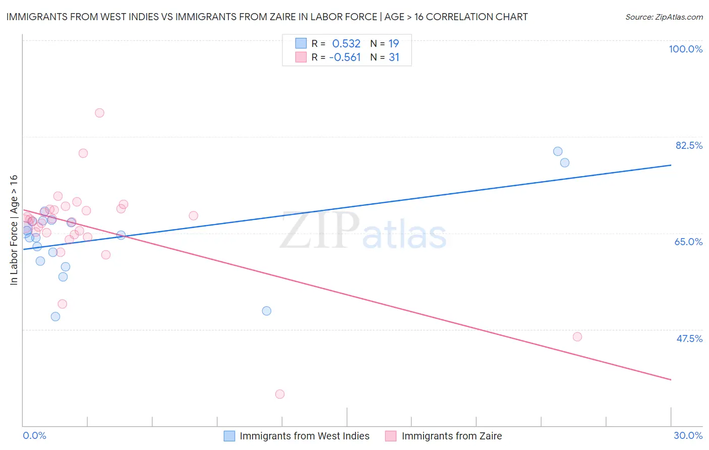 Immigrants from West Indies vs Immigrants from Zaire In Labor Force | Age > 16