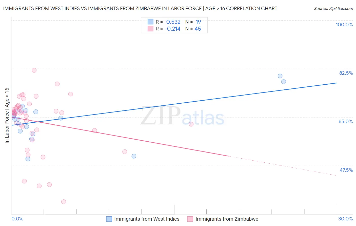 Immigrants from West Indies vs Immigrants from Zimbabwe In Labor Force | Age > 16