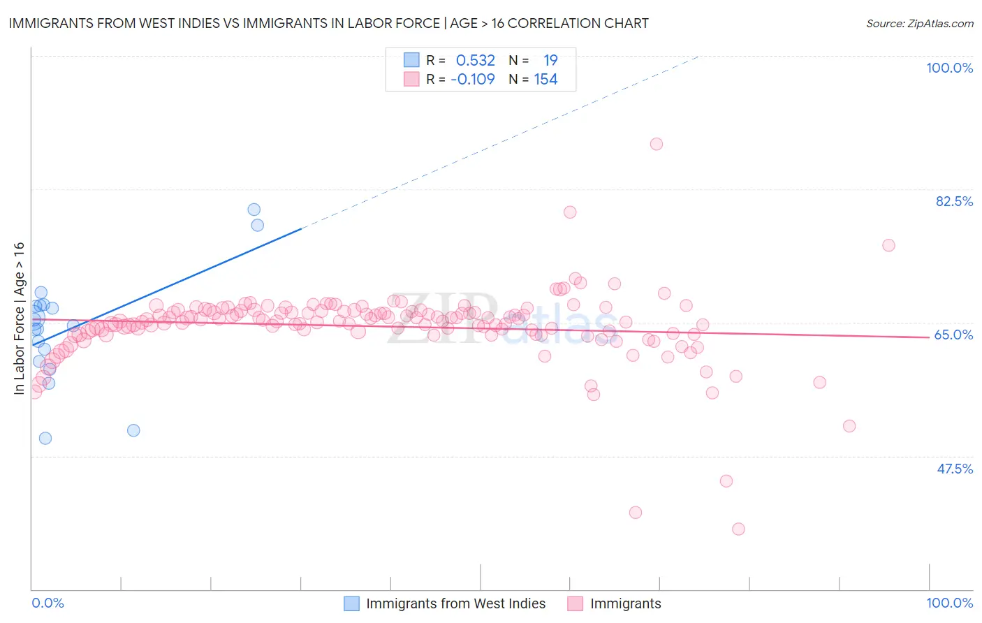 Immigrants from West Indies vs Immigrants In Labor Force | Age > 16