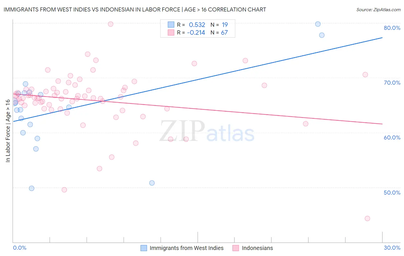 Immigrants from West Indies vs Indonesian In Labor Force | Age > 16
