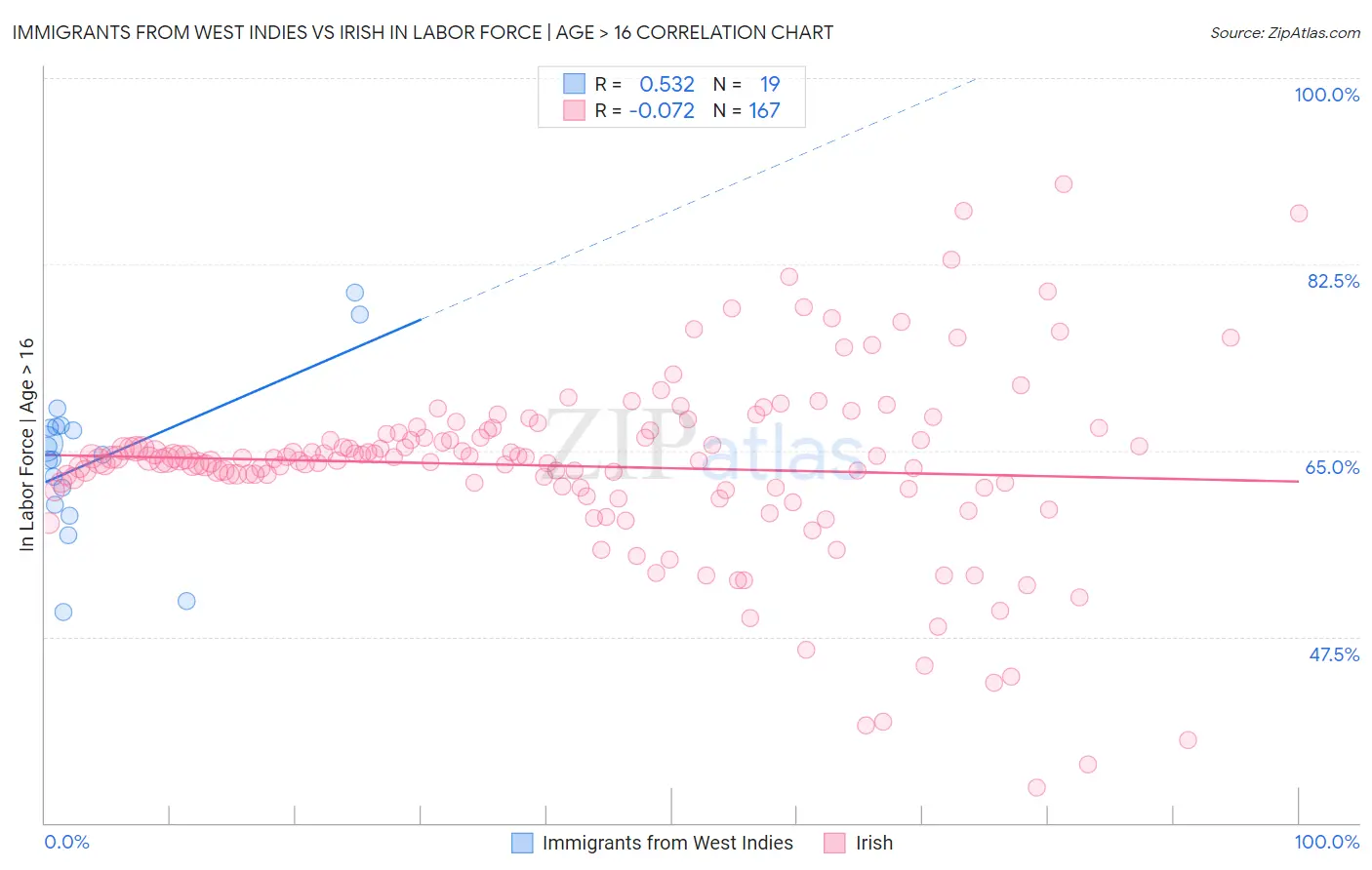 Immigrants from West Indies vs Irish In Labor Force | Age > 16