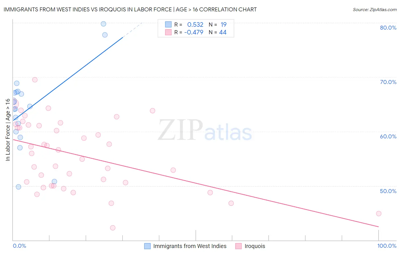 Immigrants from West Indies vs Iroquois In Labor Force | Age > 16