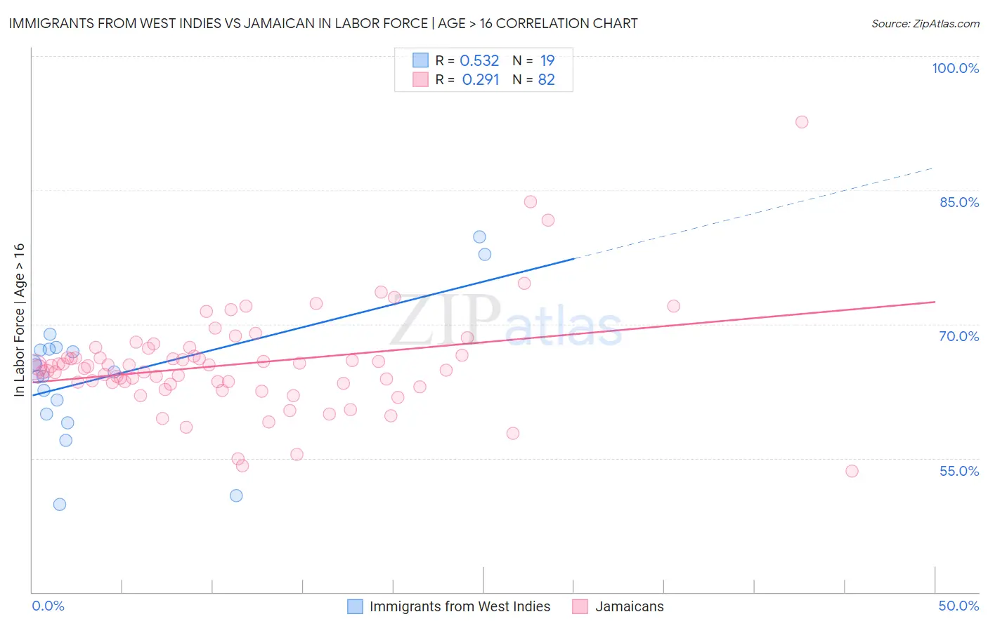 Immigrants from West Indies vs Jamaican In Labor Force | Age > 16