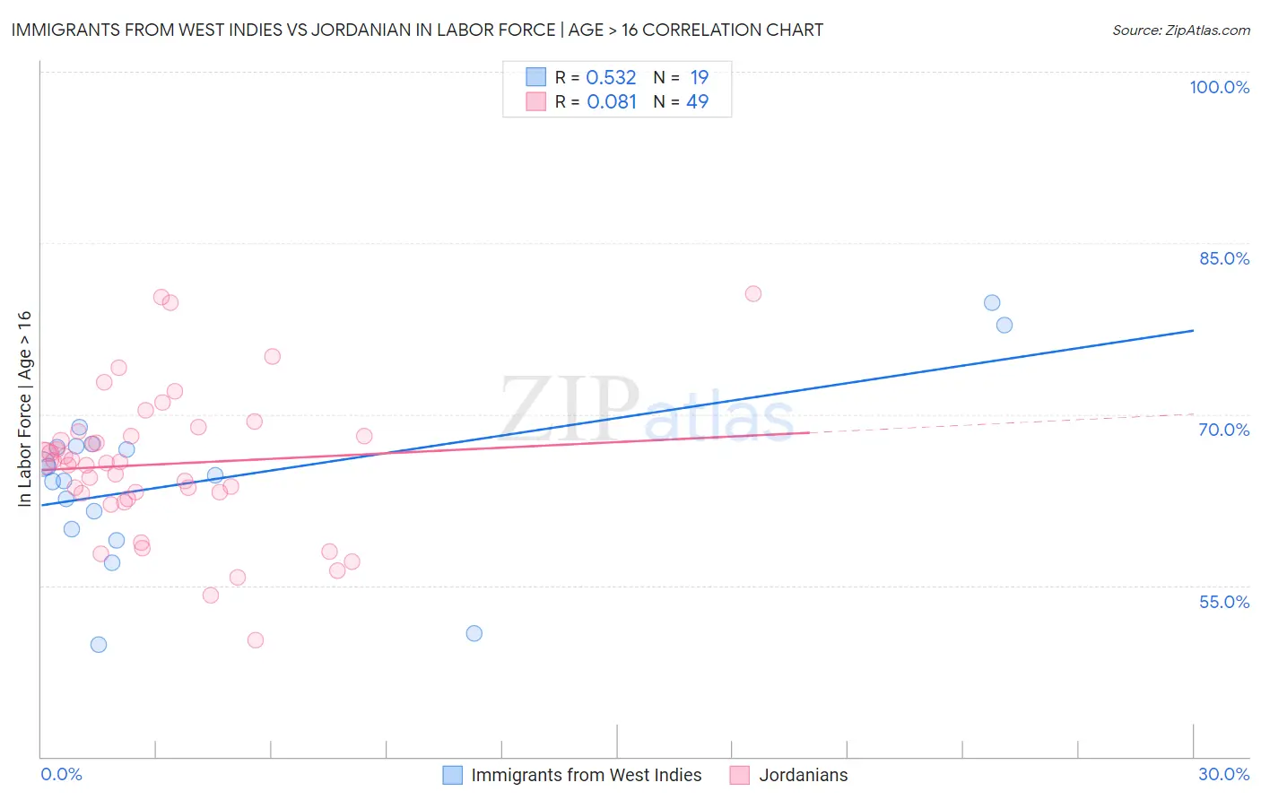 Immigrants from West Indies vs Jordanian In Labor Force | Age > 16