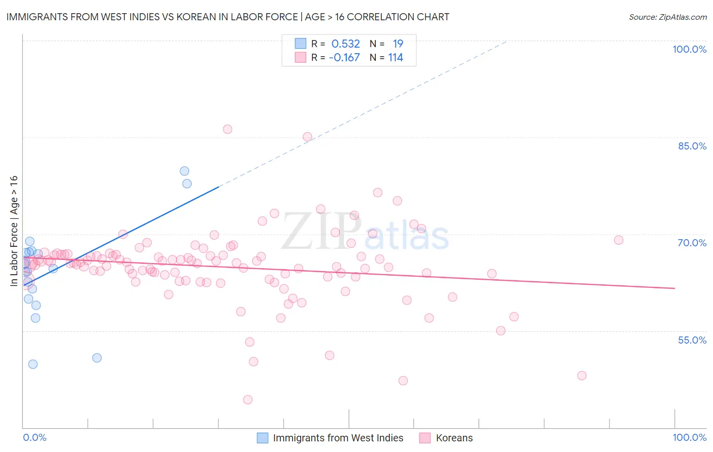 Immigrants from West Indies vs Korean In Labor Force | Age > 16