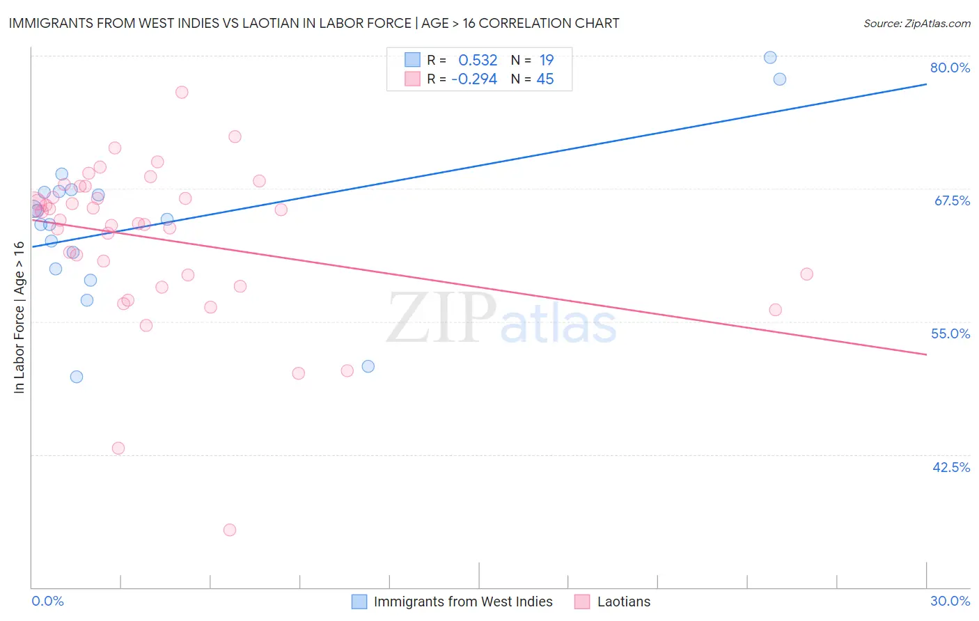 Immigrants from West Indies vs Laotian In Labor Force | Age > 16