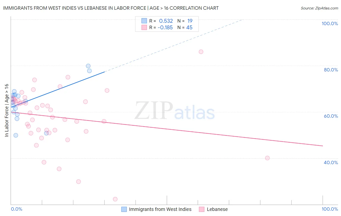 Immigrants from West Indies vs Lebanese In Labor Force | Age > 16