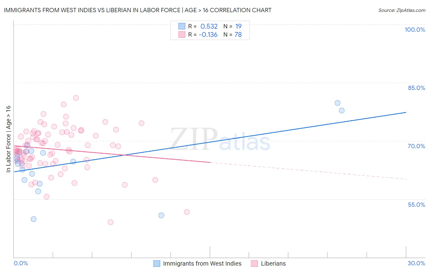 Immigrants from West Indies vs Liberian In Labor Force | Age > 16