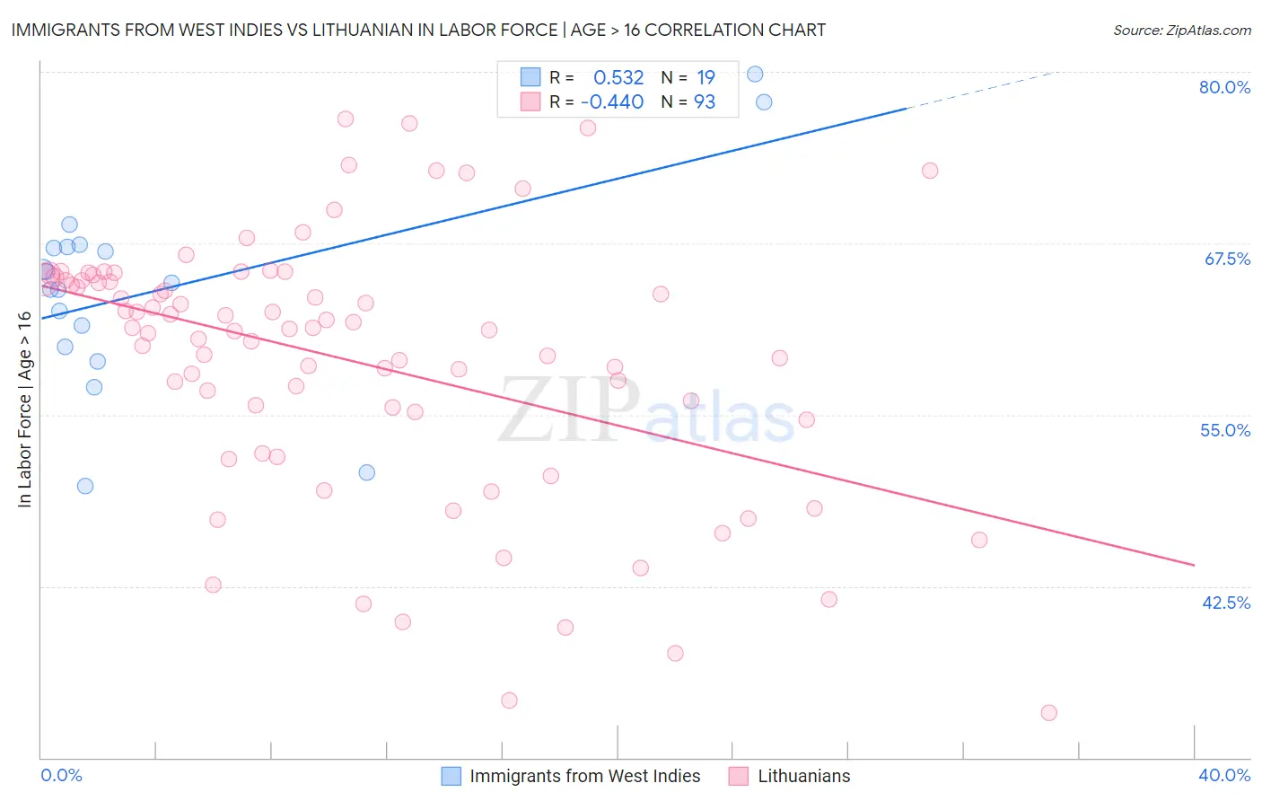 Immigrants from West Indies vs Lithuanian In Labor Force | Age > 16
