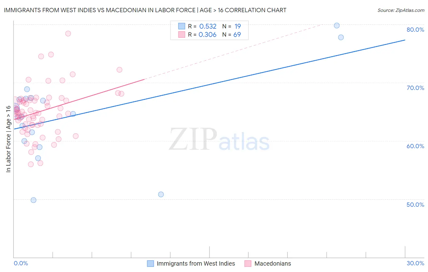 Immigrants from West Indies vs Macedonian In Labor Force | Age > 16