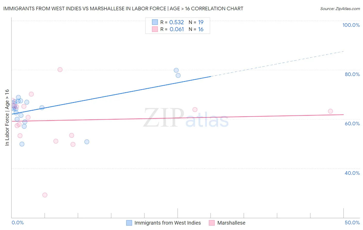Immigrants from West Indies vs Marshallese In Labor Force | Age > 16