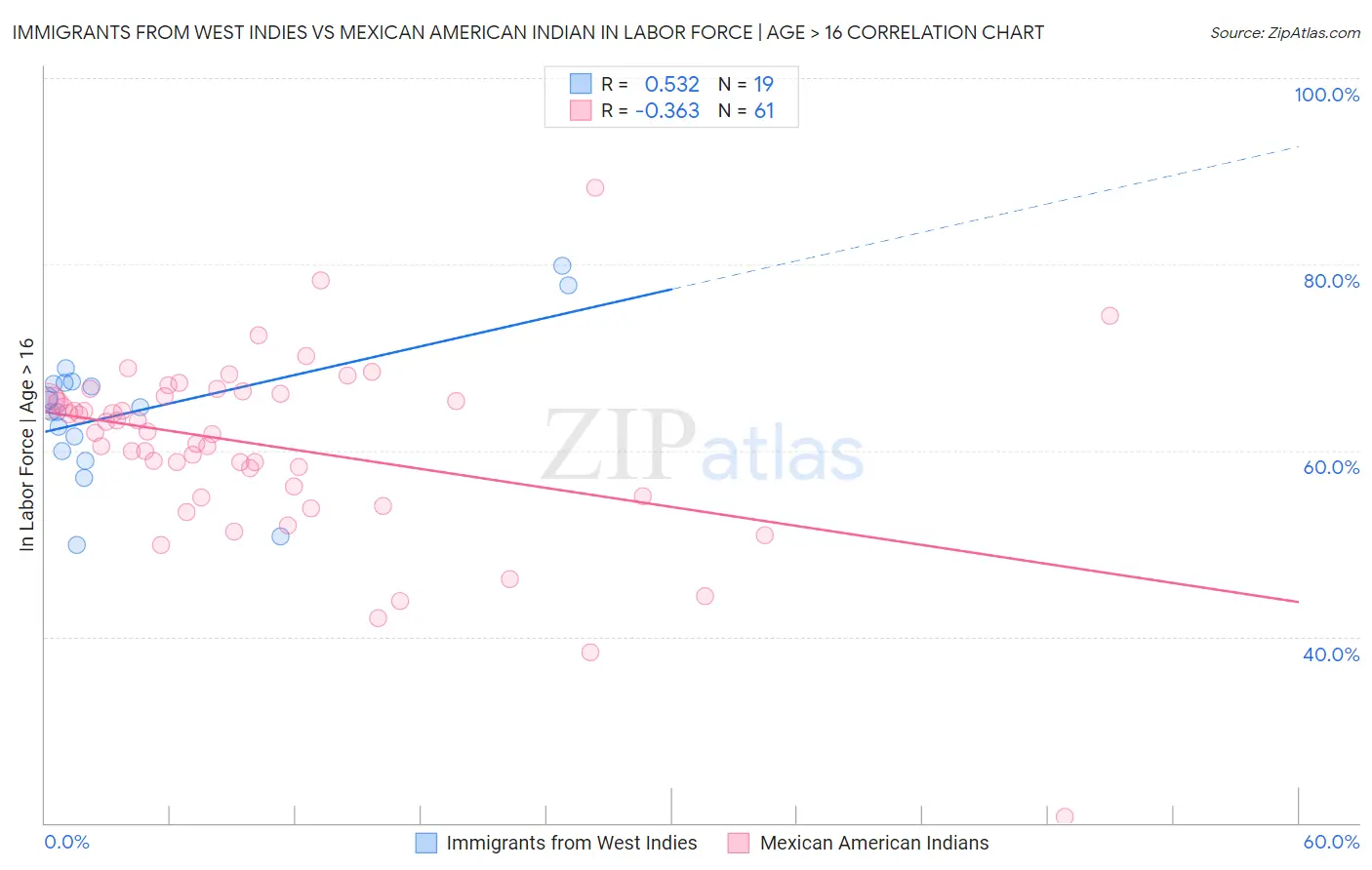 Immigrants from West Indies vs Mexican American Indian In Labor Force | Age > 16