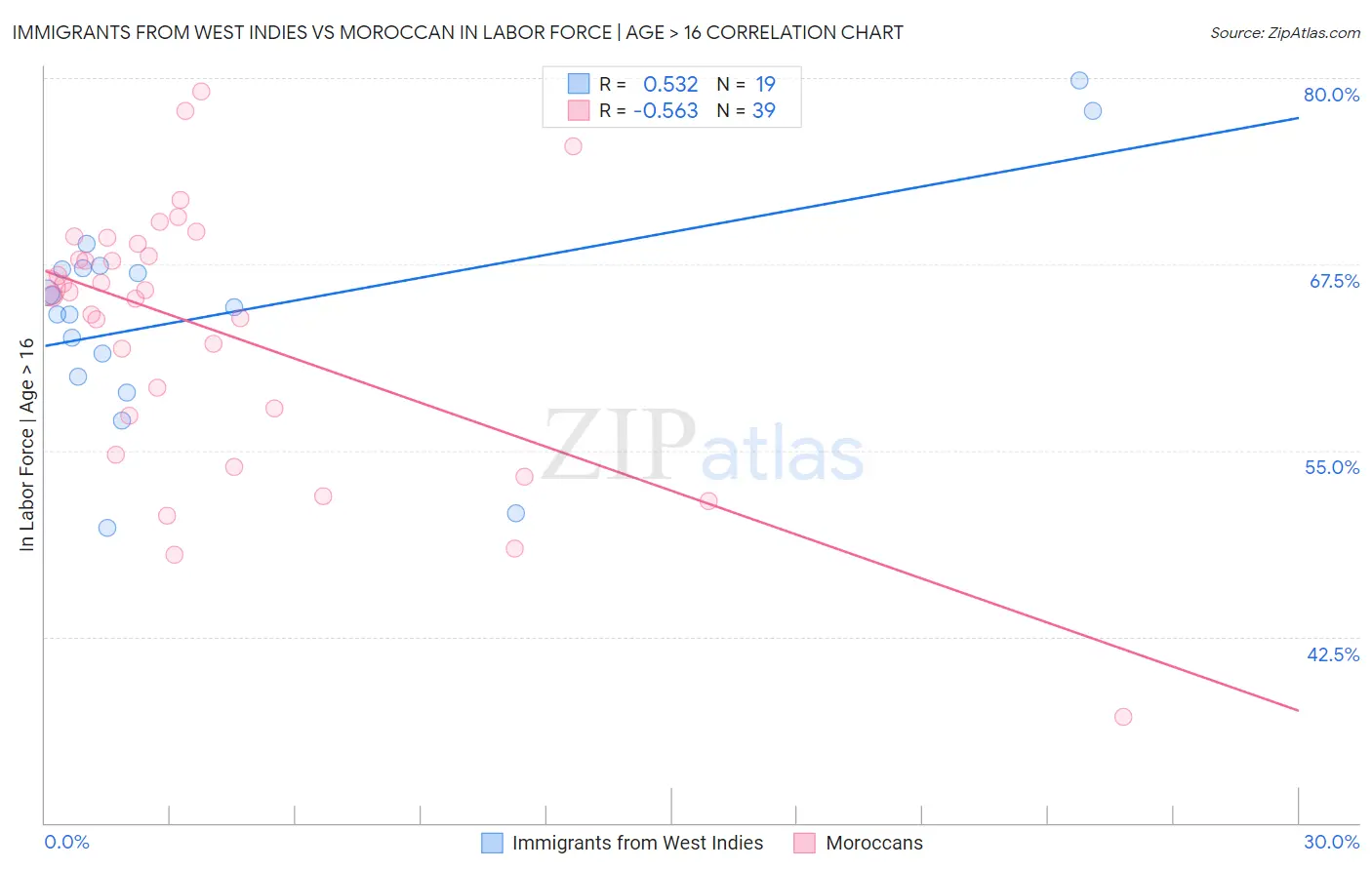 Immigrants from West Indies vs Moroccan In Labor Force | Age > 16