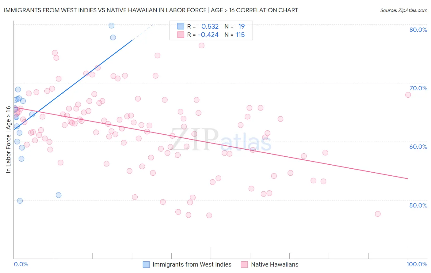 Immigrants from West Indies vs Native Hawaiian In Labor Force | Age > 16