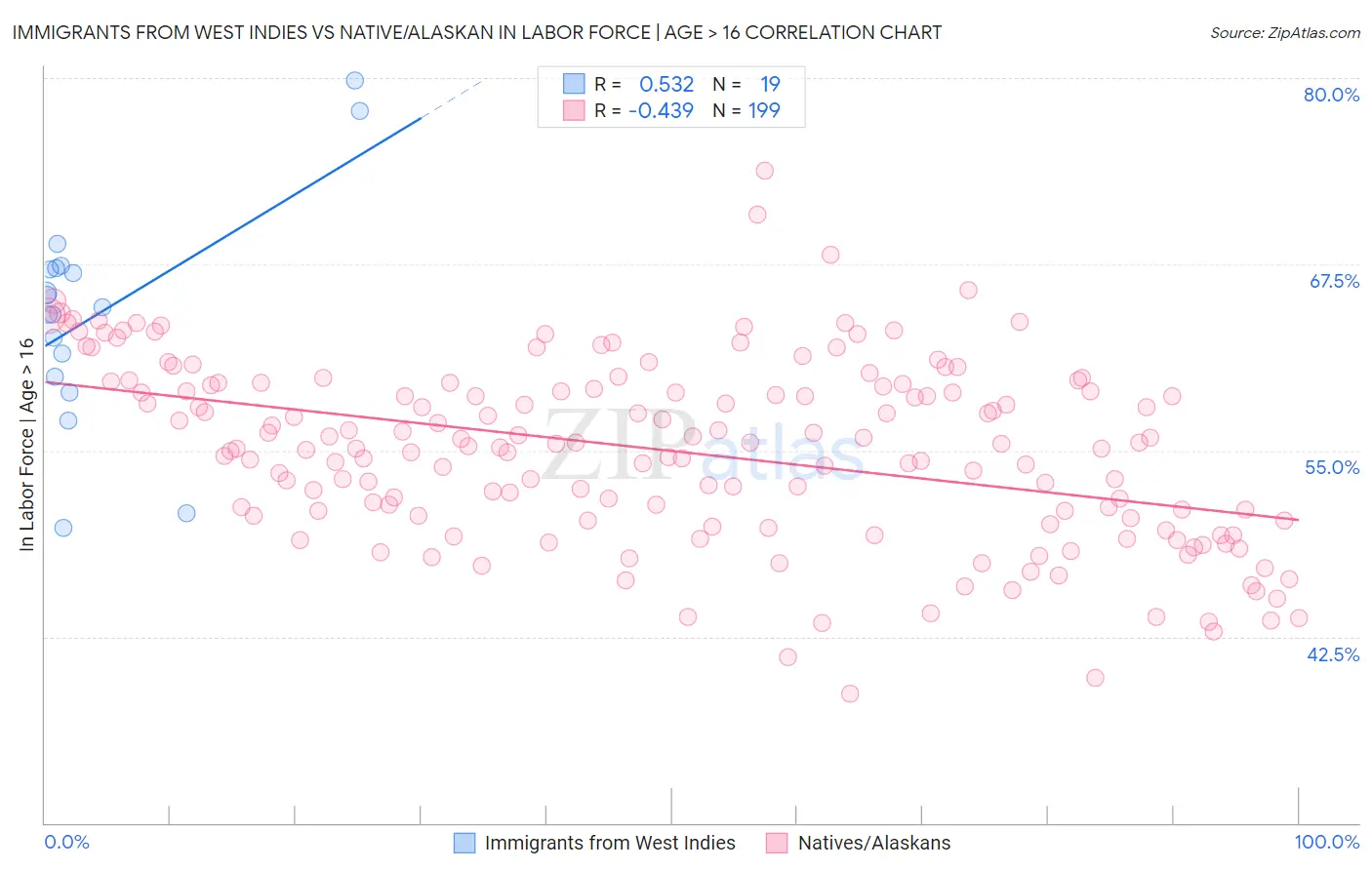 Immigrants from West Indies vs Native/Alaskan In Labor Force | Age > 16
