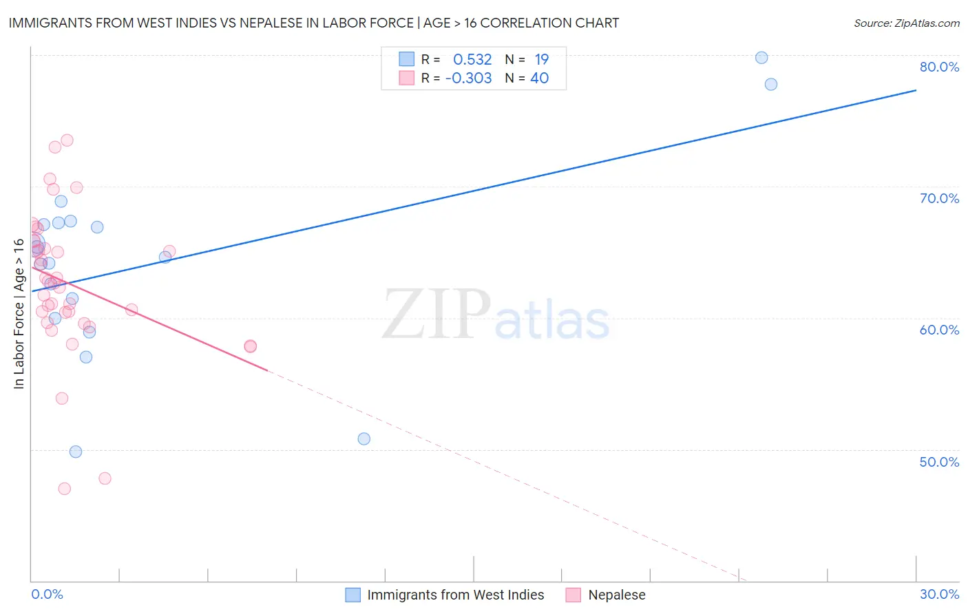 Immigrants from West Indies vs Nepalese In Labor Force | Age > 16