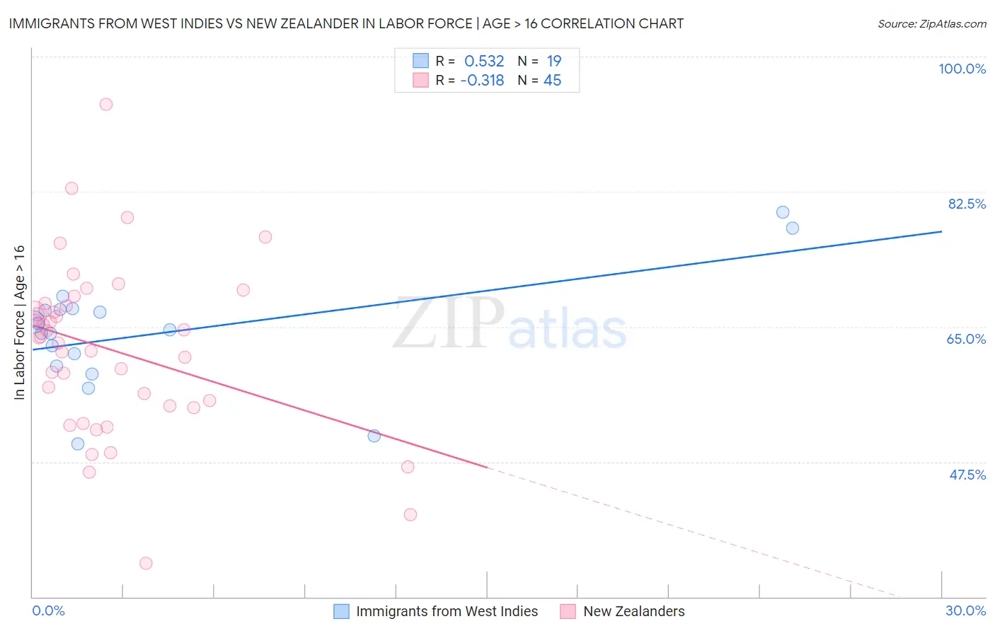 Immigrants from West Indies vs New Zealander In Labor Force | Age > 16