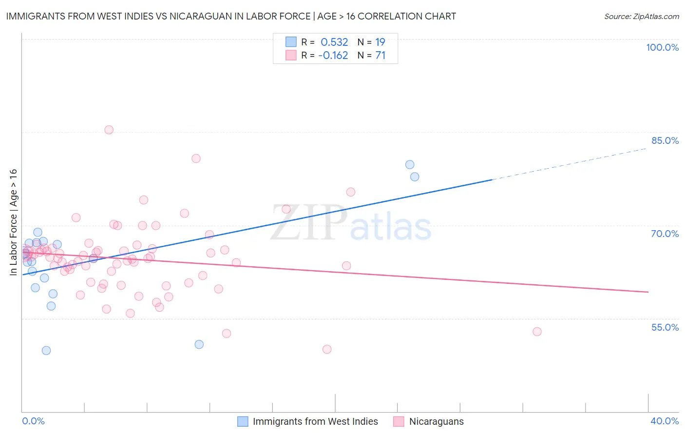 Immigrants from West Indies vs Nicaraguan In Labor Force | Age > 16