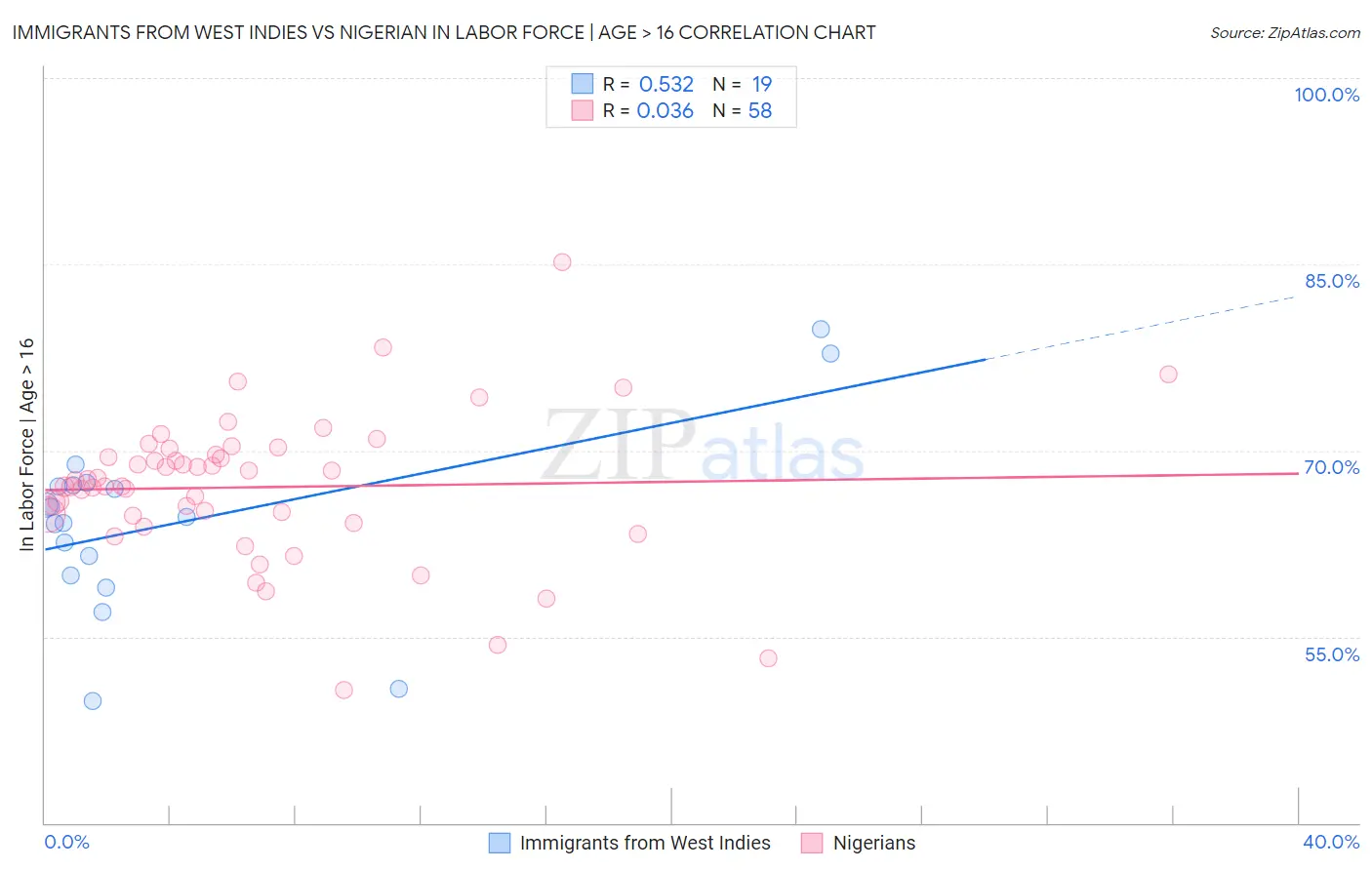 Immigrants from West Indies vs Nigerian In Labor Force | Age > 16