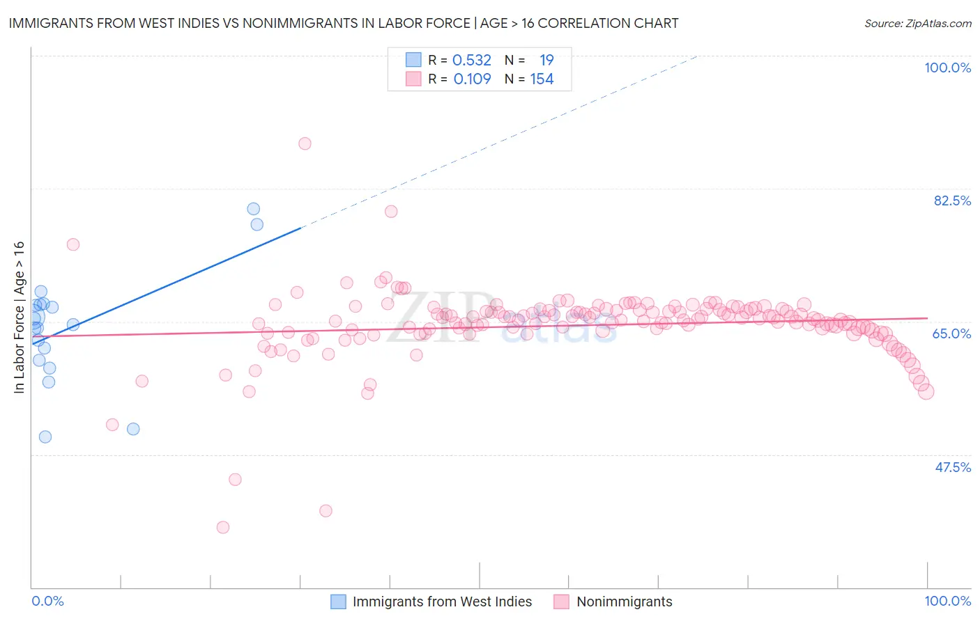 Immigrants from West Indies vs Nonimmigrants In Labor Force | Age > 16
