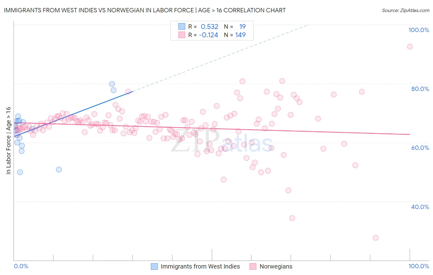 Immigrants from West Indies vs Norwegian In Labor Force | Age > 16