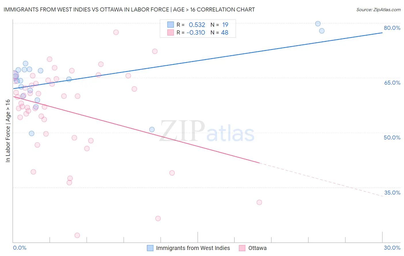 Immigrants from West Indies vs Ottawa In Labor Force | Age > 16