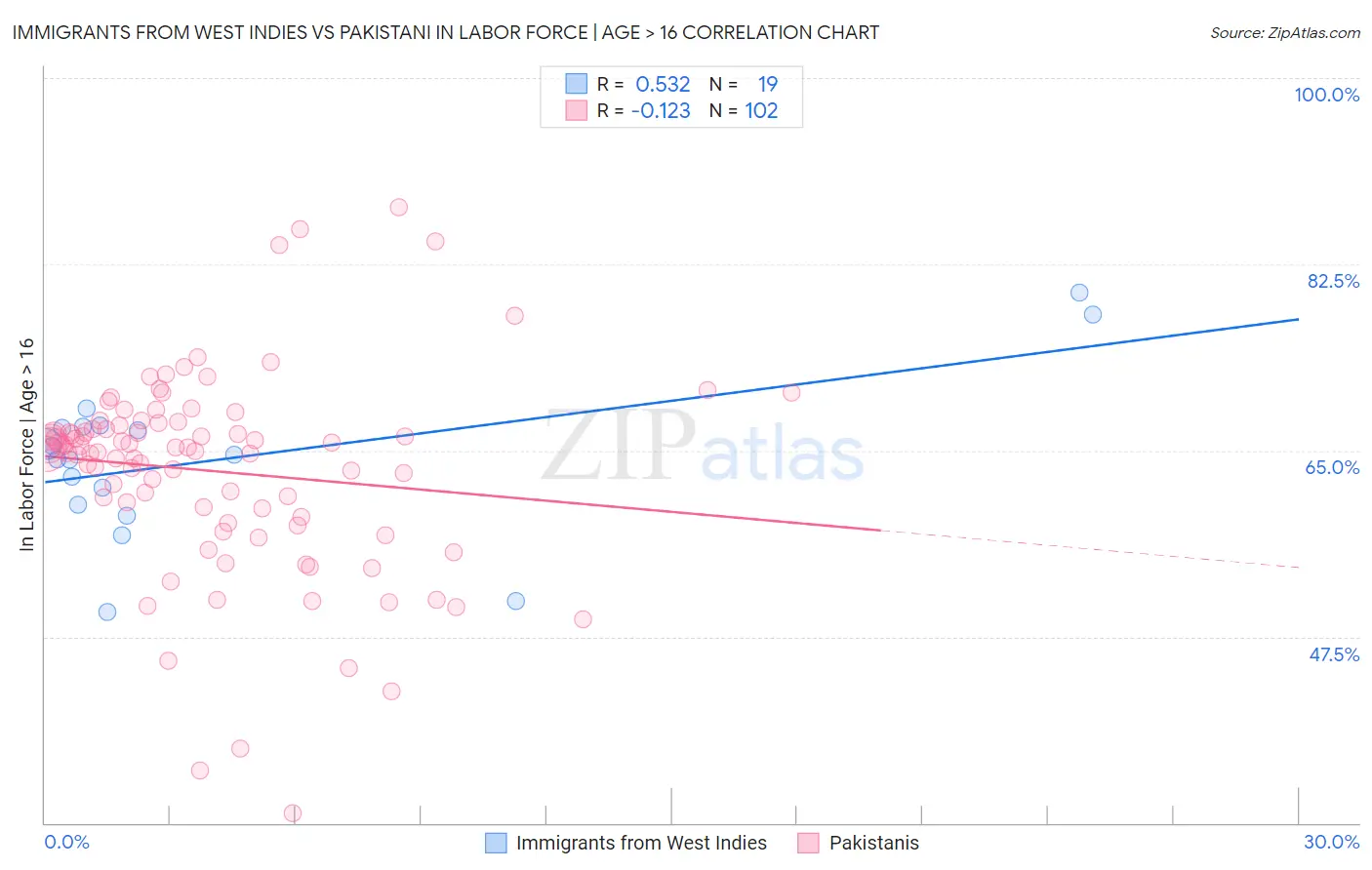 Immigrants from West Indies vs Pakistani In Labor Force | Age > 16
