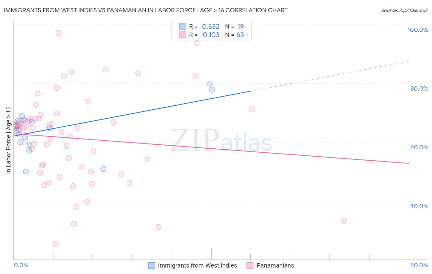 Immigrants from West Indies vs Panamanian In Labor Force | Age > 16