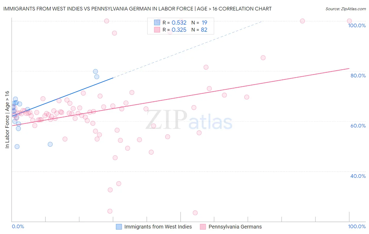 Immigrants from West Indies vs Pennsylvania German In Labor Force | Age > 16