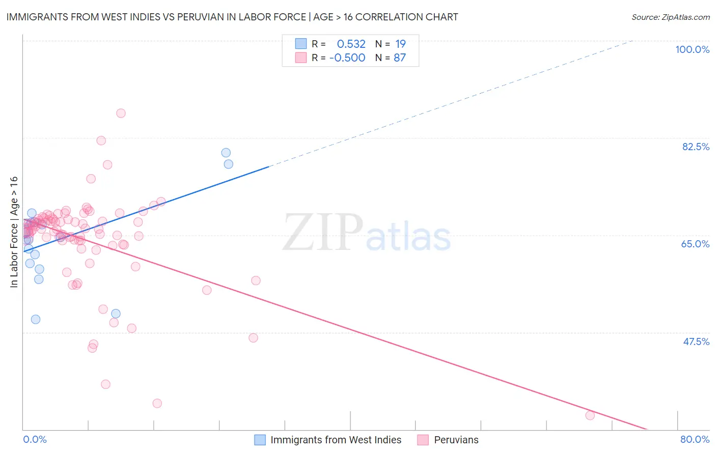 Immigrants from West Indies vs Peruvian In Labor Force | Age > 16