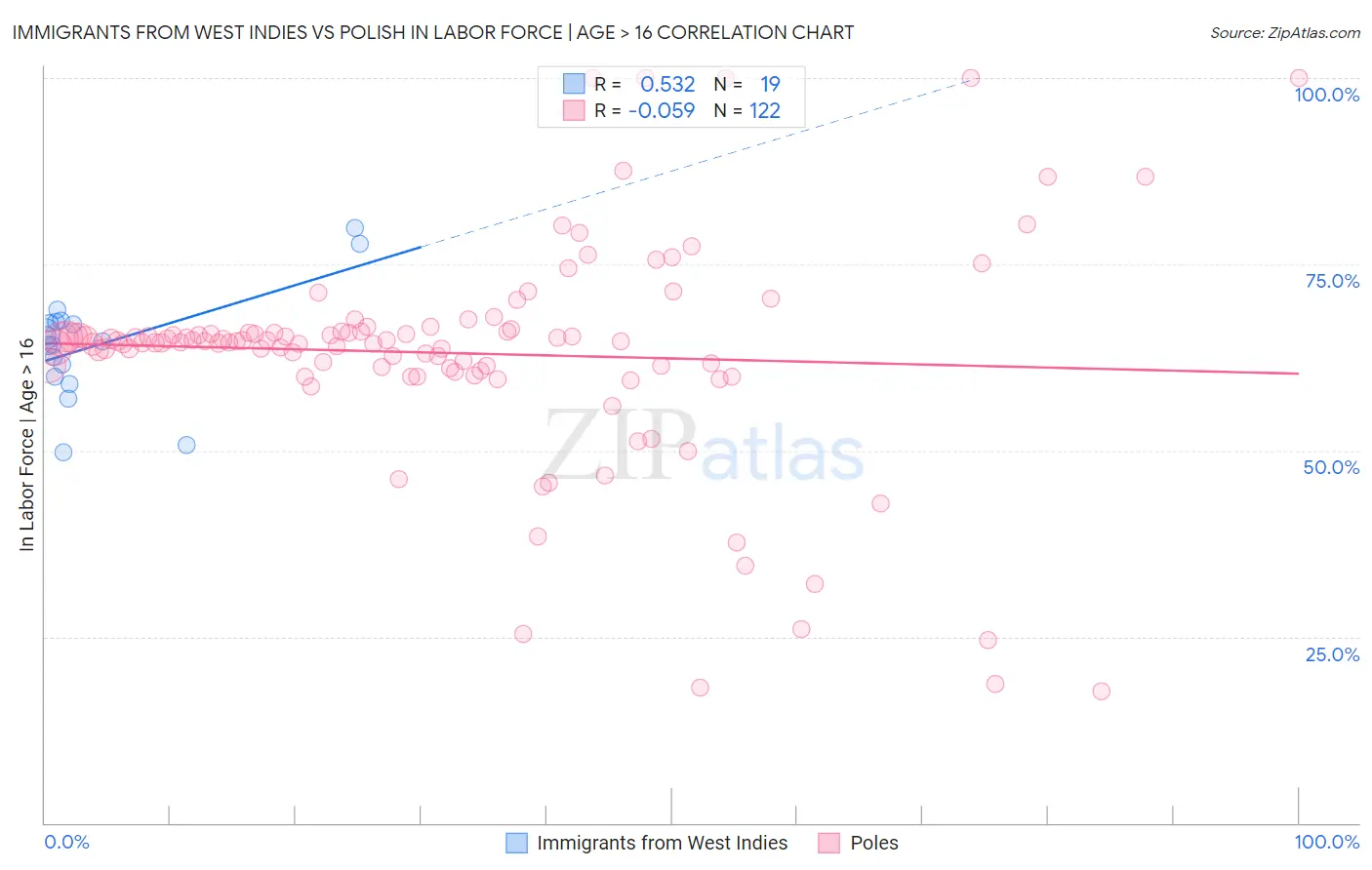 Immigrants from West Indies vs Polish In Labor Force | Age > 16