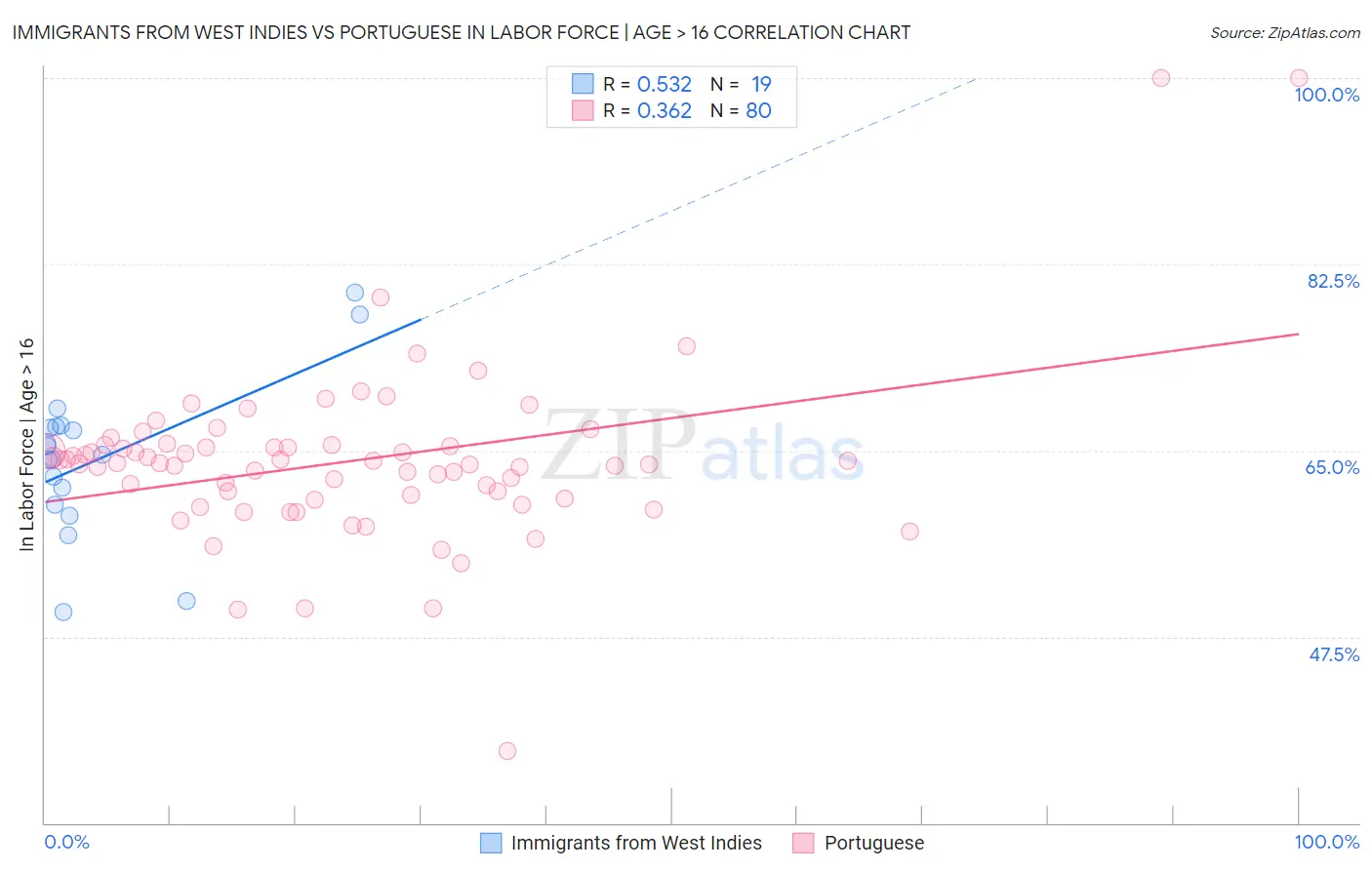 Immigrants from West Indies vs Portuguese In Labor Force | Age > 16