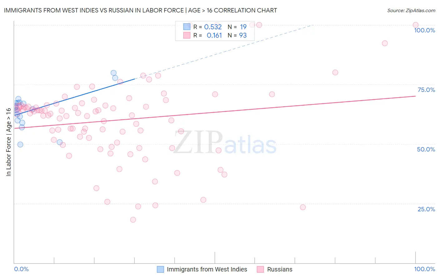Immigrants from West Indies vs Russian In Labor Force | Age > 16