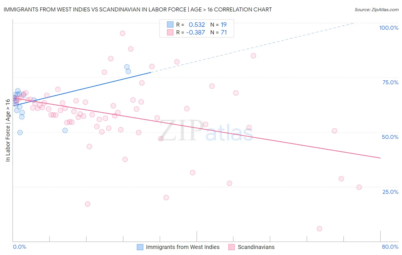 Immigrants from West Indies vs Scandinavian In Labor Force | Age > 16