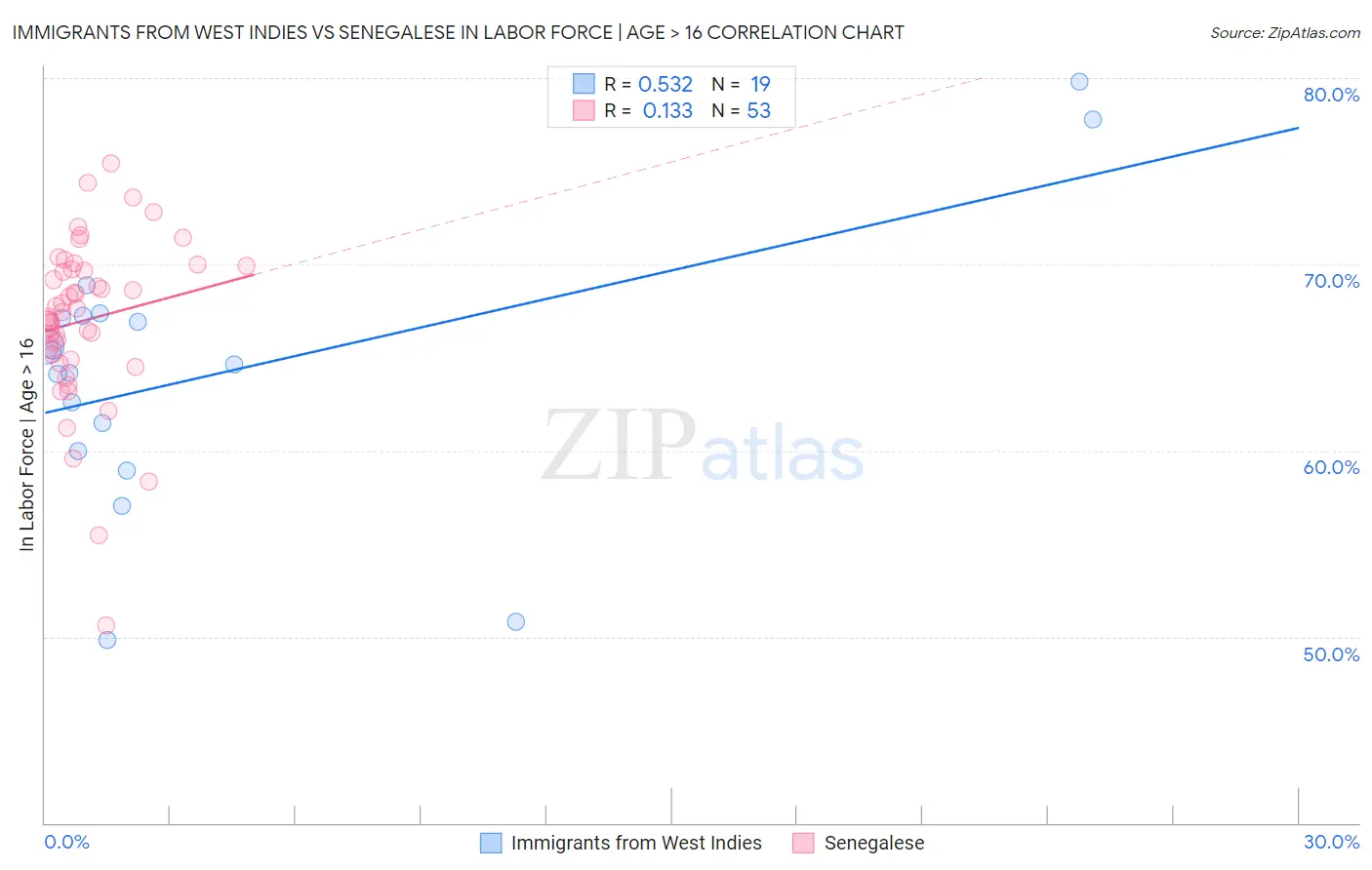 Immigrants from West Indies vs Senegalese In Labor Force | Age > 16