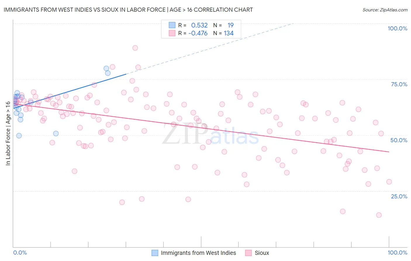 Immigrants from West Indies vs Sioux In Labor Force | Age > 16