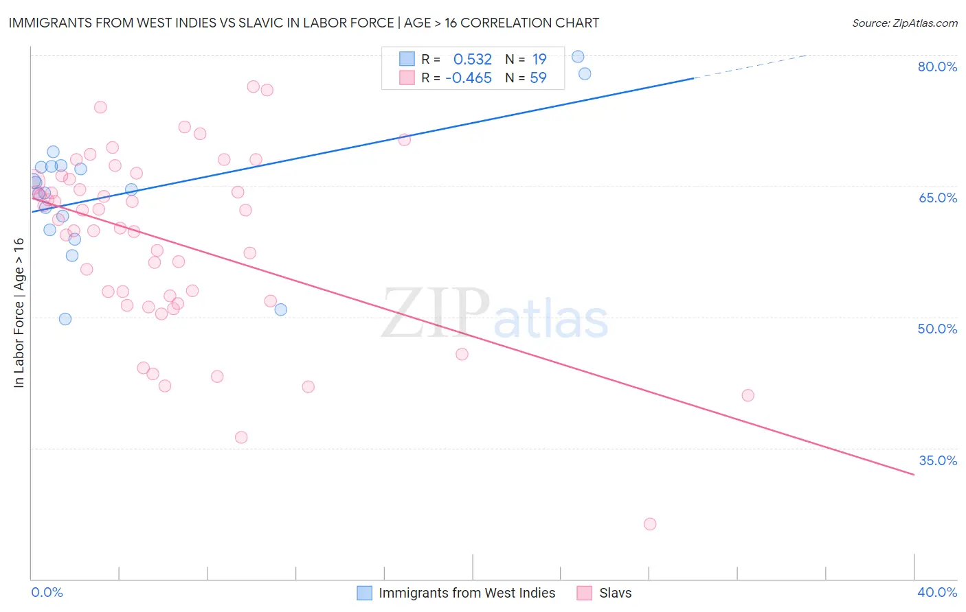 Immigrants from West Indies vs Slavic In Labor Force | Age > 16