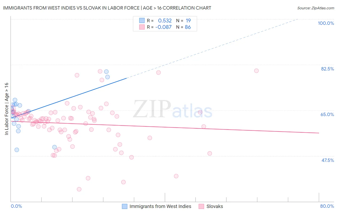 Immigrants from West Indies vs Slovak In Labor Force | Age > 16