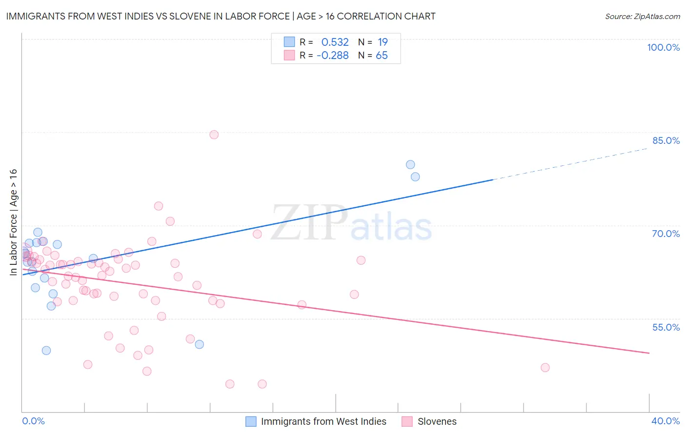 Immigrants from West Indies vs Slovene In Labor Force | Age > 16